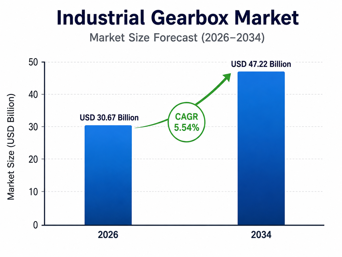Bar chart by OG Analysis titled “Industrial Gearbox Market – Market Size Forecast (2026–2034)” showing market growth from USD 30.67 billion in 2026 to USD 47.22 billion in 2034, with a highlighted CAGR of 5.54%. The chart includes two blue bars, a green upward arrow, and a vertical axis labeled “Market Size (USD Billion)”.